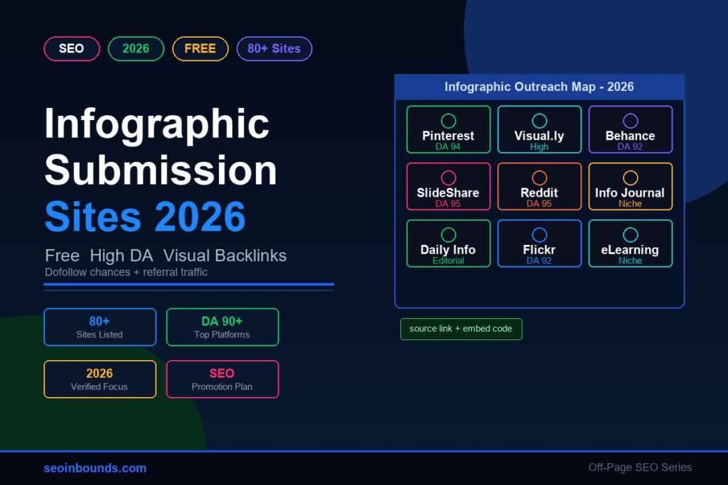 Infographic Submission Sites 2026 high DA free list by SEO Inbounds infographic-submission-sites-2026
