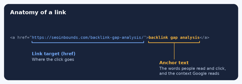 Diagram of a link's HTML showing the link target and the anchor text highlighted